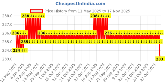 moglix.com Kozdiko 100 Pulls Dispenser Box Refiller Tissue Paper with 200 Sheets for Maruti Suzuki Zen Estilo (Pack of 5) kozdiko Price History Graph from 11 May 2025 to 17 Nov 2025