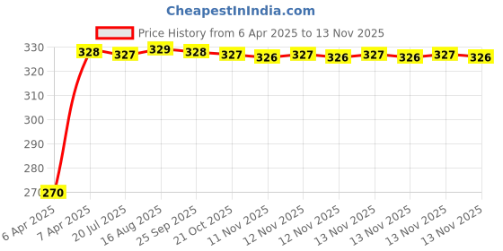 moglix.com Kozdiko 100 Pulls Dispenser Box Refiller Tissue Paper with 200 Sheets for Maruti Suzuki Zen (Pack of 5) kozdiko Price History Graph from 6 Apr 2025 to 13 Nov 2025