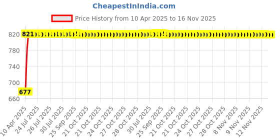 moglix.com Kozdiko 100 Pulls Dispenser Box Refiller Tissue Paper with 200 Sheets for Mercedes Benz A-Class (Pack of 20) kozdiko Price History Graph from 10 Apr 2025 to 15 Nov 2025