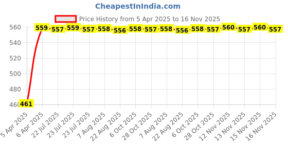 moglix.com Kozdiko 100 Pulls Dispenser Box Refiller Tissue Paper with 200 Sheets for Mercedes Benz AMG-GT (Pack of 10) kozdiko Price History Graph from 5 Apr 2025 to 15 Nov 2025