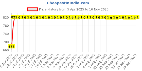 moglix.com Kozdiko 100 Pulls Dispenser Box Refiller Tissue Paper with 200 Sheets for Mercedes Benz AMG GT (Pack of 20) kozdiko Price History Graph from 5 Apr 2025 to 15 Nov 2025