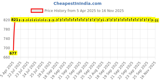 moglix.com Kozdiko 100 Pulls Dispenser Box Refiller Tissue Paper with 200 Sheets for Mercedes Benz B-Class Electric (Pack of 20) kozdiko Price History Graph from 5 Apr 2025 to 15 Nov 2025
