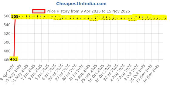moglix.com Kozdiko 100 Pulls Dispenser Box Refiller Tissue Paper with 200 Sheets for Mercedes Benz C-Class (Pack of 10) kozdiko Price History Graph from 9 Apr 2025 to 15 Nov 2025