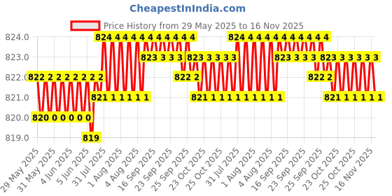 moglix.com Kozdiko 100 Pulls Dispenser Box Refiller Tissue Paper with 200 Sheets for Mercedes Benz E-Class (Pack of 20) kozdiko Price History Graph from 29 May 2025 to 16 Nov 2025