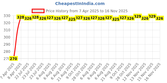 moglix.com Kozdiko 100 Pulls Dispenser Box Refiller Tissue Paper with 200 Sheets for Mercedes Benz E-Class (Pack of 5) kozdiko Price History Graph from 7 Apr 2025 to 16 Nov 2025