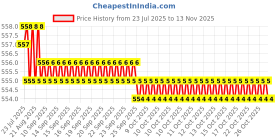 moglix.com Kozdiko 100 Pulls Dispenser Box Refiller Tissue Paper with 200 Sheets for Mercedes Benz GLS-Class (Pack of 10) kozdiko Price History Graph from 23 Jul 2025 to 13 Nov 2025
