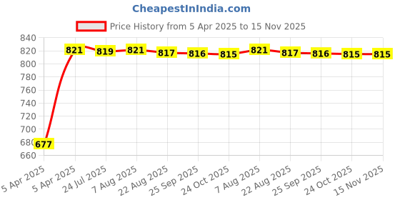 moglix.com Kozdiko 100 Pulls Dispenser Box Refiller Tissue Paper with 200 Sheets for Mercedes Benz Gls Class (Pack of 20) kozdiko Price History Graph from 5 Apr 2025 to 15 Nov 2025