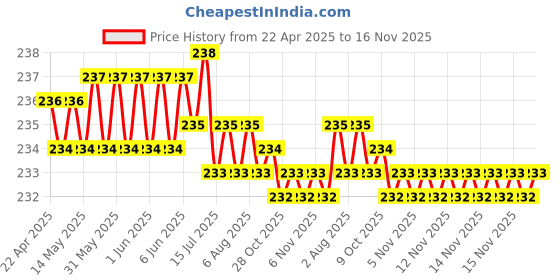 moglix.com Kozdiko 100 Pulls Dispenser Box Refiller Tissue Paper with 200 Sheets for Mercedes Benz NA (Pack of 5) kozdiko Price History Graph from 22 Apr 2025 to 16 Nov 2025