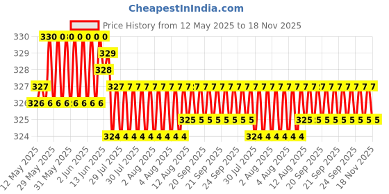 moglix.com Kozdiko 100 Pulls Dispenser Box Refiller Tissue Paper with 200 Sheets for Mercedes Benz S-Class (Pack of 5) kozdiko Price History Graph from 12 May 2025 to 18 Nov 2025