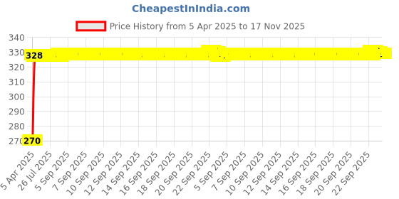 moglix.com Kozdiko 100 Pulls Dispenser Box Refiller Tissue Paper with 200 Sheets for MG Hector (Pack of 5) kozdiko Price History Graph from 5 Apr 2025 to 17 Nov 2025