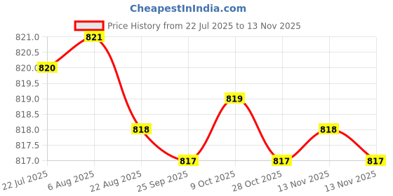 moglix.com Kozdiko 100 Pulls Dispenser Box Refiller Tissue Paper with 200 Sheets for Mitsubishi Pajero Sport (Pack of 20) kozdiko Price History Graph from 22 Jul 2025 to 13 Nov 2025