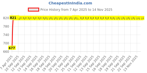 moglix.com Kozdiko 100 Pulls Dispenser Box Refiller Tissue Paper with 200 Sheets for Nissan Kicks (Pack of 20) kozdiko Price History Graph from 7 Apr 2025 to 14 Nov 2025