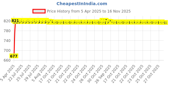 moglix.com Kozdiko 100 Pulls Dispenser Box Refiller Tissue Paper with 200 Sheets for Nissan Micra Active (Pack of 20) kozdiko Price History Graph from 5 Apr 2025 to 16 Nov 2025
