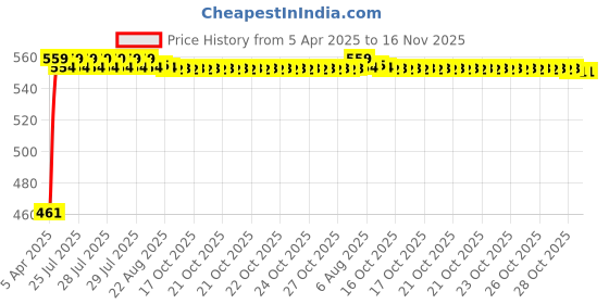 moglix.com Kozdiko 100 Pulls Dispenser Box Refiller Tissue Paper with 200 Sheets for Nissan Qashiqai (Pack of 10) kozdiko Price History Graph from 5 Apr 2025 to 16 Nov 2025