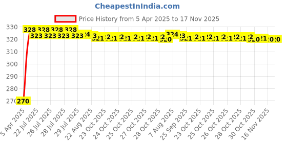 moglix.com Kozdiko 100 Pulls Dispenser Box Refiller Tissue Paper with 200 Sheets for Nissan Sunny (Pack of 5) kozdiko Price History Graph from 5 Apr 2025 to 16 Nov 2025