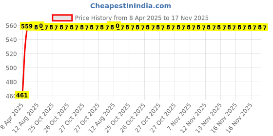 moglix.com Kozdiko 100 Pulls Dispenser Box Refiller Tissue Paper with 200 Sheets for Renault Captur (Pack of 10) kozdiko Price History Graph from 8 Apr 2025 to 17 Nov 2025