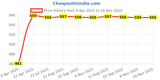 moglix.com Kozdiko 100 Pulls Dispenser Box Refiller Tissue Paper with 200 Sheets for Renault Fluence (Pack of 10) kozdiko Price History Graph from 8 Apr 2025 to 18 Nov 2025