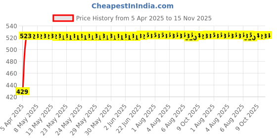 moglix.com Kozdiko 100 Pulls Dispenser Box Refiller Tissue Paper with 200 Sheets for Renault Kiger (Pack of 10) kozdiko Price History Graph from 5 Apr 2025 to 15 Nov 2025