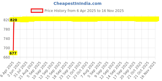 moglix.com Kozdiko 100 Pulls Dispenser Box Refiller Tissue Paper with 200 Sheets for Renault Lodgy (Pack of 20) kozdiko Price History Graph from 6 Apr 2025 to 14 Nov 2025