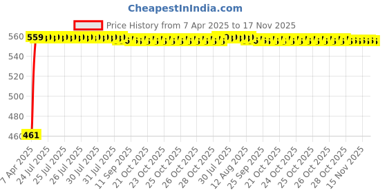 moglix.com Kozdiko 100 Pulls Dispenser Box Refiller Tissue Paper with 200 Sheets for Renault Pulse (Pack of 10) kozdiko Price History Graph from 7 Apr 2025 to 16 Nov 2025