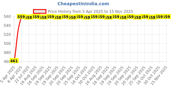 moglix.com Kozdiko 100 Pulls Dispenser Box Refiller Tissue Paper with 200 Sheets for Renault Scala (Pack of 10) kozdiko Price History Graph from 5 Apr 2025 to 15 Nov 2025
