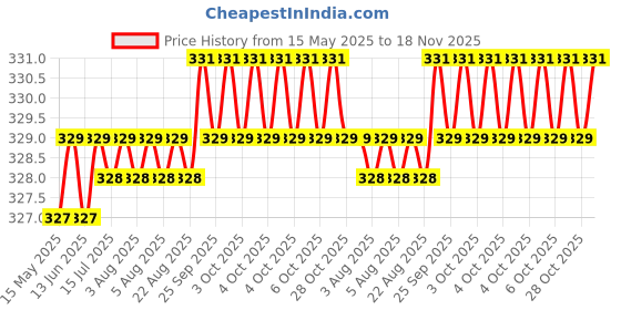 moglix.com Kozdiko 100 Pulls Dispenser Box Refiller Tissue Paper with 200 Sheets for Skoda Laura (Pack of 5) kozdiko Price History Graph from 15 May 2025 to 18 Nov 2025