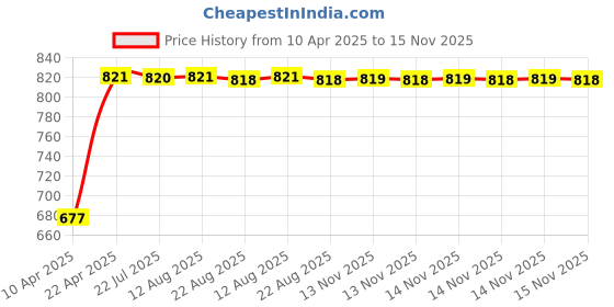 moglix.com Kozdiko 100 Pulls Dispenser Box Refiller Tissue Paper with 200 Sheets for Skoda Old Octavia (Pack of 20) kozdiko Price History Graph from 10 Apr 2025 to 14 Nov 2025