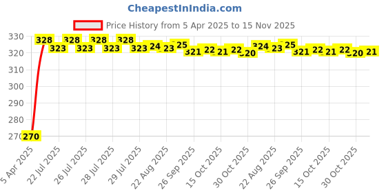 moglix.com Kozdiko 100 Pulls Dispenser Box Refiller Tissue Paper with 200 Sheets for Skoda Rapid (Pack of 5) kozdiko Price History Graph from 5 Apr 2025 to 15 Nov 2025