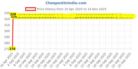 moglix.com Kozdiko 100 Pulls Dispenser Box Refiller Tissue Paper with 200 Sheets for Skoda Yeti (Pack of 5) kozdiko Price History Graph from 10 Apr 2025 to 16 Nov 2025