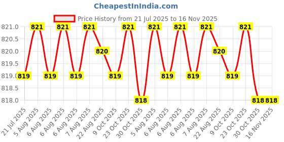 moglix.com Kozdiko 100 Pulls Dispenser Box Refiller Tissue Paper with 200 Sheets for Tata 45X (Pack of 20) kozdiko Price History Graph from 21 Jul 2025 to 15 Nov 2025