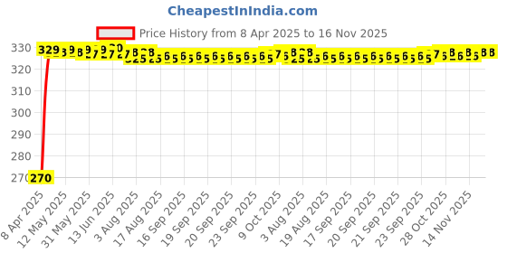 moglix.com Kozdiko 100 Pulls Dispenser Box Refiller Tissue Paper with 200 Sheets for Tata 45X (Pack of 5) kozdiko Price History Graph from 8 Apr 2025 to 15 Nov 2025