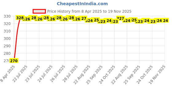 moglix.com Kozdiko 100 Pulls Dispenser Box Refiller Tissue Paper with 200 Sheets for Tata Bolt (Pack of 5) kozdiko Price History Graph from 8 Apr 2025 to 19 Nov 2025