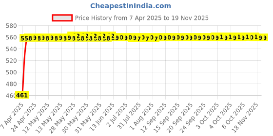 moglix.com Kozdiko 100 Pulls Dispenser Box Refiller Tissue Paper with 200 Sheets for Tata Manza (Pack of 10) kozdiko Price History Graph from 7 Apr 2025 to 17 Nov 2025
