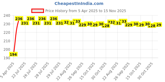 moglix.com Kozdiko 100 Pulls Dispenser Box Refiller Tissue Paper with 200 Sheets for Tata Manza (Pack of 5) kozdiko Price History Graph from 5 Apr 2025 to 15 Nov 2025
