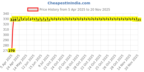 moglix.com Kozdiko 100 Pulls Dispenser Box Refiller Tissue Paper with 200 Sheets for Tata Nano (Pack of 5) kozdiko Price History Graph from 5 Apr 2025 to 18 Nov 2025