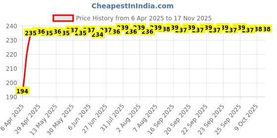 moglix.com Kozdiko 100 Pulls Dispenser Box Refiller Tissue Paper with 200 Sheets for Tata Nexon (Pack of 5) kozdiko Price History Graph from 6 Apr 2025 to 16 Nov 2025