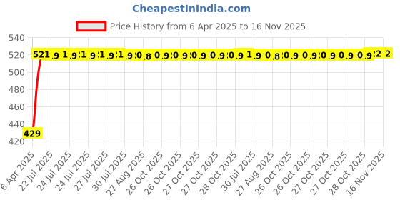 moglix.com Kozdiko 100 Pulls Dispenser Box Refiller Tissue Paper with 200 Sheets for Tata Punch (Pack of 10) kozdiko Price History Graph from 6 Apr 2025 to 15 Nov 2025