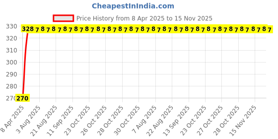 moglix.com Kozdiko 100 Pulls Dispenser Box Refiller Tissue Paper with 200 Sheets for Tata Sumo Grand (Pack of 5) kozdiko Price History Graph from 8 Apr 2025 to 15 Nov 2025