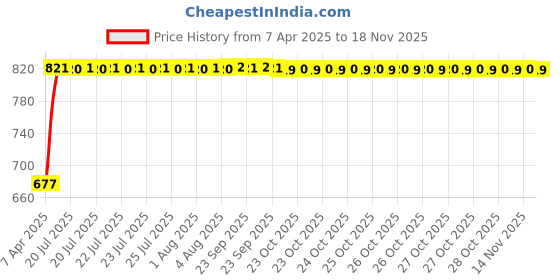 moglix.com Kozdiko 100 Pulls Dispenser Box Refiller Tissue Paper with 200 Sheets for Tata Zest (Pack of 20) kozdiko Price History Graph from 7 Apr 2025 to 17 Nov 2025