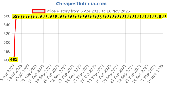 moglix.com Kozdiko 100 Pulls Dispenser Box Refiller Tissue Paper with 200 Sheets for Toyota Corolla Altis (Pack of 10) kozdiko Price History Graph from 5 Apr 2025 to 16 Nov 2025