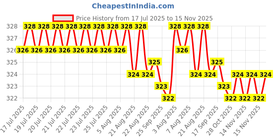 moglix.com Kozdiko 100 Pulls Dispenser Box Refiller Tissue Paper with 200 Sheets for Toyota Corolla Altis (Pack of 5) kozdiko Price History Graph from 17 Jul 2025 to 15 Nov 2025