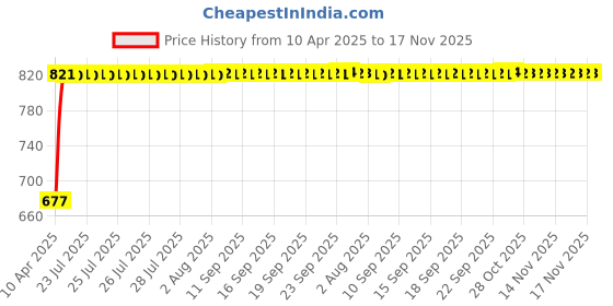 moglix.com Kozdiko 100 Pulls Dispenser Box Refiller Tissue Paper with 200 Sheets for Toyota Glanza (Pack of 20) kozdiko Price History Graph from 10 Apr 2025 to 17 Nov 2025