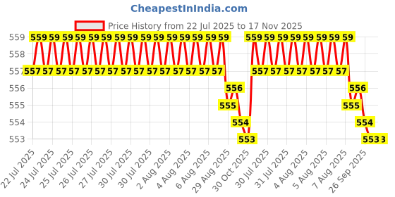 moglix.com Kozdiko 100 Pulls Dispenser Box Refiller Tissue Paper with 200 Sheets for Toyota Innova (Pack of 10) kozdiko Price History Graph from 22 Jul 2025 to 17 Nov 2025