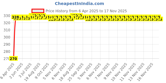 moglix.com Kozdiko 100 Pulls Dispenser Box Refiller Tissue Paper with 200 Sheets for Toyota Innova (Pack of 5) kozdiko Price History Graph from 6 Apr 2025 to 17 Nov 2025