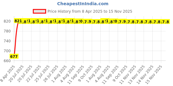 moglix.com Kozdiko 100 Pulls Dispenser Box Refiller Tissue Paper with 200 Sheets for Toyota Land Cruiser (Pack of 20) kozdiko Price History Graph from 8 Apr 2025 to 15 Nov 2025