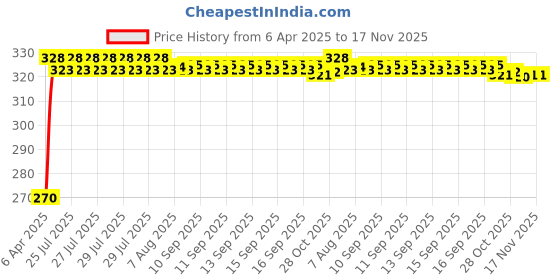 moglix.com Kozdiko 100 Pulls Dispenser Box Refiller Tissue Paper with 200 Sheets for Toyota Land Cruiser (Pack of 5) kozdiko Price History Graph from 6 Apr 2025 to 16 Nov 2025