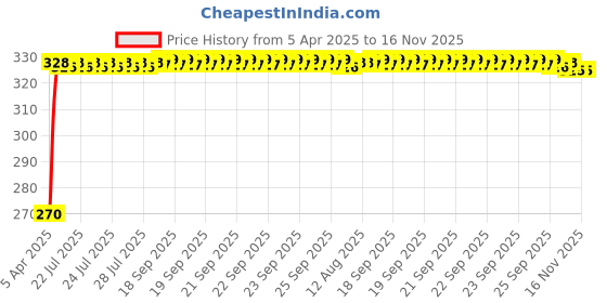 moglix.com Kozdiko 100 Pulls Dispenser Box Refiller Tissue Paper with 200 Sheets for Toyota Land Cruiser Prado (Pack of 5) kozdiko Price History Graph from 5 Apr 2025 to 15 Nov 2025