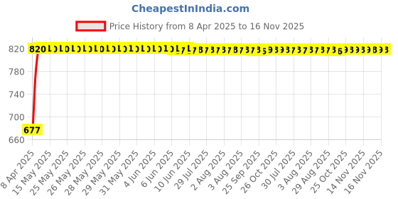 moglix.com Kozdiko 100 Pulls Dispenser Box Refiller Tissue Paper with 200 Sheets for Volkswagen Ameo (Pack of 20) kozdiko Price History Graph from 8 Apr 2025 to 16 Nov 2025