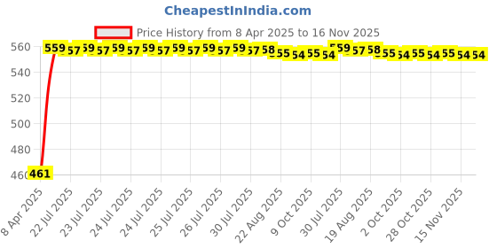 moglix.com Kozdiko 100 Pulls Dispenser Box Refiller Tissue Paper with 200 Sheets for Volkswagen Beetle (Pack of 10) kozdiko Price History Graph from 8 Apr 2025 to 15 Nov 2025