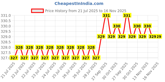 moglix.com Kozdiko 100 Pulls Dispenser Box Refiller Tissue Paper with 200 Sheets for Volkswagen Beetle (Pack of 5) kozdiko Price History Graph from 21 Jul 2025 to 15 Nov 2025